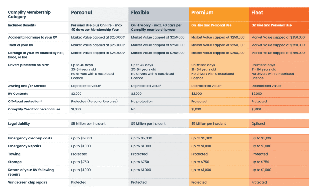 camplify membership category