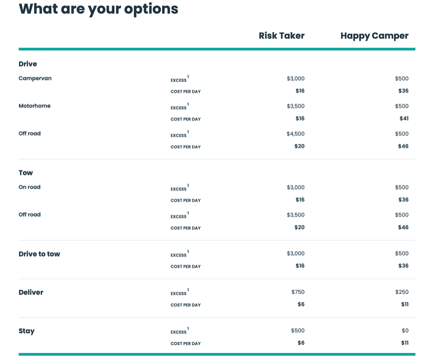 what are your options for camplify insurance