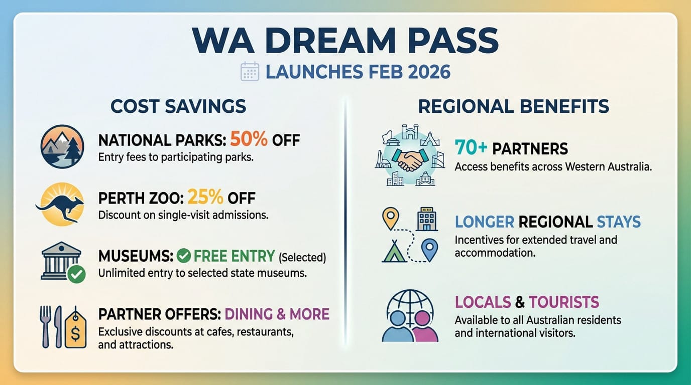 WA Dream Pass benefits showing discounts for national parks and local attractions